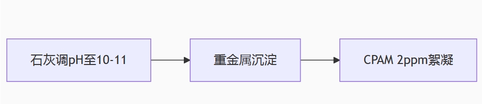 石灰+陽離子聚丙烯酰胺