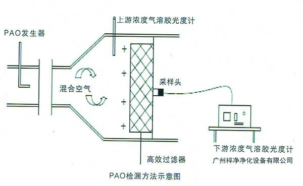高效過濾器檢漏測試PAO掃描方法示意圖 高效過濾器檢漏測試PAO掃描方法示意圖