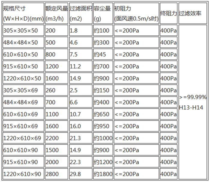高效空氣過(guò)濾器規(guī)格尺寸及技術(shù)參數(shù)
